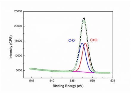 XPS數(shù)據(jù)分析