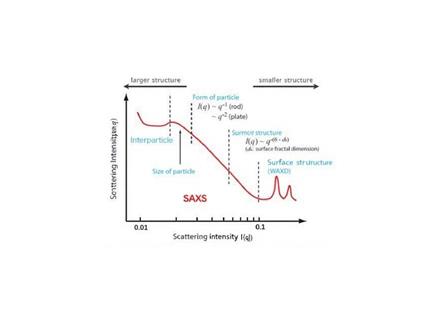 同步輻射SAXS/WAXS