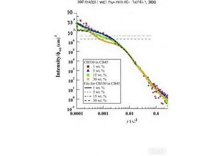 小角X射線散射（SAXS）分析、廣角X射線散射（WAXS）分析