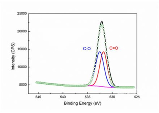 XPS數(shù)據(jù)分析要注意什么