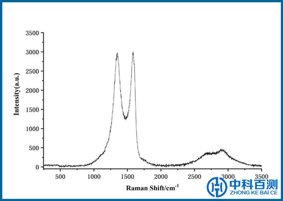 拉曼光譜測試范圍